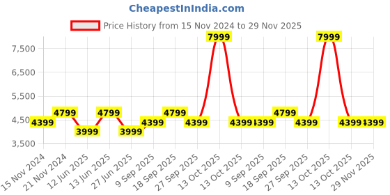 myntra.com Tommy Hilfiger Men Mid-Rise Trousers tommy hilfiger Price History Graph from 15 Nov 2024 to 29 Nov 2025