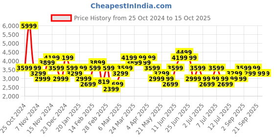 myntra.com Tommy Hilfiger Men Mid Rise Trousers tommy hilfiger Price History Graph from 25 Oct 2024 to 14 Oct 2025