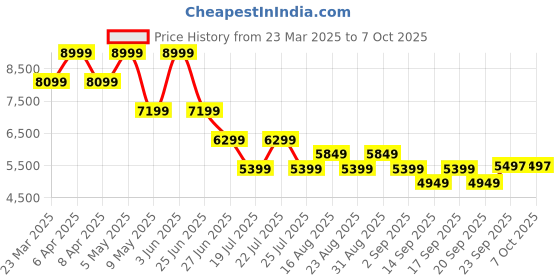 myntra.com Tommy Hilfiger Men Mildly Distressed Heavy Fade Jeans tommy hilfiger Price History Graph from 23 Mar 2025 to 6 Oct 2025