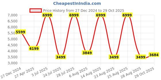 myntra.com Tommy Hilfiger Men Mildly Distressed Jeans tommy hilfiger Price History Graph from 27 Dec 2024 to 29 Oct 2025