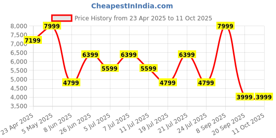 myntra.com Tommy Hilfiger Men Mildly Distressed Light Fade Jeans tommy hilfiger Price History Graph from 23 Apr 2025 to 10 Oct 2025