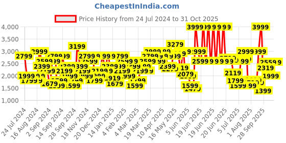 myntra.com Tommy Hilfiger Men Mint Green Brand Logo Printed Shorts tommy hilfiger Price History Graph from 24 Jul 2024 to 31 Oct 2025