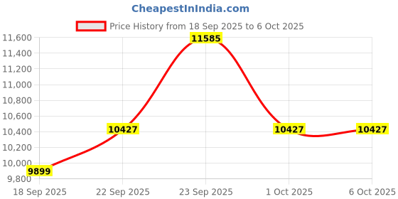 myntra.com Tommy Hilfiger Men Mock Collar Full Sleeves Open Front Jacket tommy hilfiger Price History Graph from 18 Sep 2025 to 5 Oct 2025