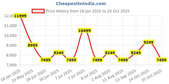 myntra.com Tommy Hilfiger Men Mock Collar Puffer Jacket tommy hilfiger Price History Graph from 18 Jan 2025 to 25 Oct 2025