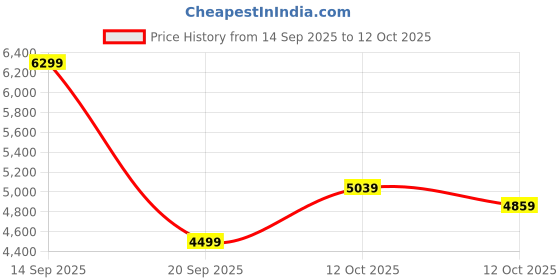 myntra.com Tommy Hilfiger Men Mock Collar Solid Bomber Jacket tommy hilfiger Price History Graph from 14 Sep 2025 to 12 Oct 2025