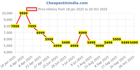 myntra.com Tommy Hilfiger Men Mock Collar Solid Bomber Jackets tommy hilfiger Price History Graph from 18 Jan 2025 to 25 Oct 2025