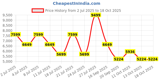 myntra.com Tommy Hilfiger Men Mock Collar Solid Casual Gilet tommy hilfiger Price History Graph from 2 Jul 2025 to 18 Oct 2025