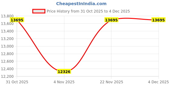 myntra.com Tommy Hilfiger Men Mock Collar Solid Casual Padded Jacket tommy hilfiger Price History Graph from 31 Oct 2025 to 4 Dec 2025