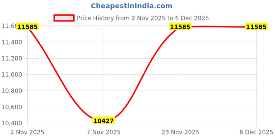 myntra.com Tommy Hilfiger Men Mock Collar Solid Padded Jacket tommy hilfiger Price History Graph from 2 Nov 2025 to 4 Dec 2025