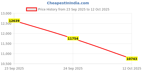 myntra.com Tommy Hilfiger Men Mock Collar Solid Puffer Jacket tommy hilfiger Price History Graph from 23 Sep 2025 to 12 Oct 2025