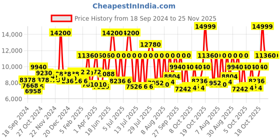 myntra.com Tommy Hilfiger Men Morrison Bracelet Style Straps Analogue Multifunction Watch TH1710527 tommy hilfiger Price History Graph from 18 Sep 2024 to 25 Nov 2025