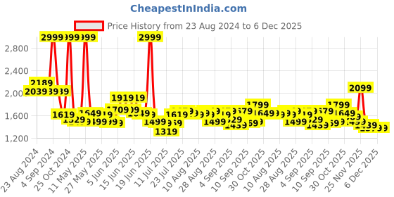 myntra.com Tommy Hilfiger Men Navy Blue & Brown Leather Reversible Solid Belt tommy hilfiger Price History Graph from 23 Aug 2024 to 4 Dec 2025
