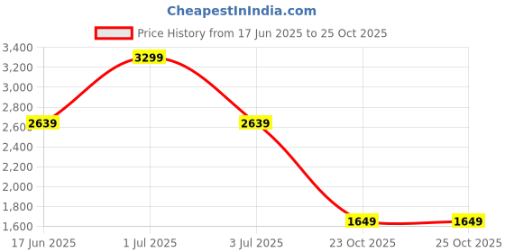 myntra.com Tommy Hilfiger Men Navy Blue & Brown Printed Reversible Leather Belt tommy hilfiger Price History Graph from 17 Jun 2025 to 25 Oct 2025