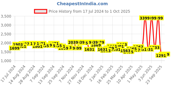 myntra.com Tommy Hilfiger Men Navy Blue & Brown Solid Reversible Belt tommy hilfiger Price History Graph from 17 Jul 2024 to 1 Oct 2025