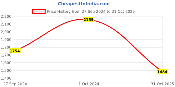 myntra.com Tommy Hilfiger Men Navy Blue & Burgundy Reversible Leather Belt tommy hilfiger Price History Graph from 27 Sep 2024 to 31 Oct 2025