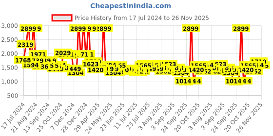 myntra.com Tommy Hilfiger Men Navy Blue & Red Colourblocked Leather Two Fold Wallet tommy hilfiger Price History Graph from 17 Jul 2024 to 26 Nov 2025