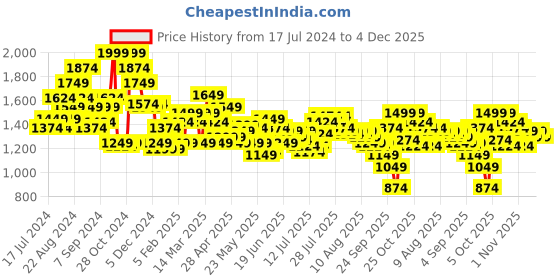 myntra.com Tommy Hilfiger Men Navy Blue & Tan Brown Solid Reversible Leather Belt tommy hilfiger Price History Graph from 17 Jul 2024 to 4 Dec 2025