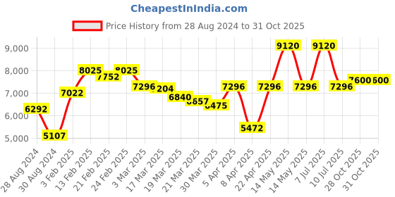 myntra.com Tommy Hilfiger Men Navy Blue Dial & Brown Leather Strap Analogue Watch TH1791659W tommy hilfiger Price History Graph from 28 Aug 2024 to 31 Oct 2025