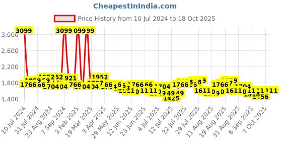 myntra.com Tommy Hilfiger Men Navy Blue Leather Solid Two Fold Wallet tommy hilfiger Price History Graph from 10 Jul 2024 to 17 Oct 2025