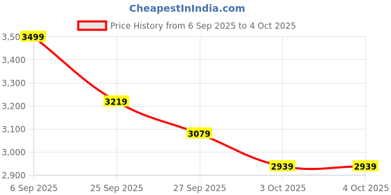 myntra.com Tommy Hilfiger Men Navy Blue Regular Fit Solid Regular Trousers tommy hilfiger Price History Graph from 6 Sep 2025 to 3 Oct 2025