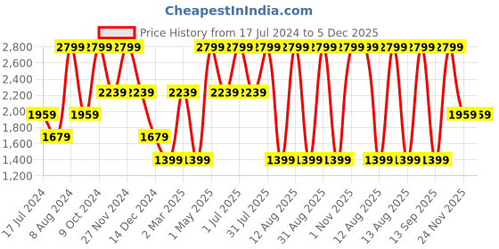 myntra.com Tommy Hilfiger Men Navy Blue Reversible Leather Belt tommy hilfiger Price History Graph from 17 Jul 2024 to 5 Dec 2025