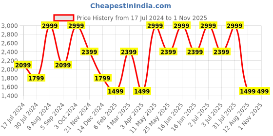 myntra.com Tommy Hilfiger Men Navy Blue Reversible Leather Belt tommy hilfiger Price History Graph from 17 Jul 2024 to 1 Nov 2025