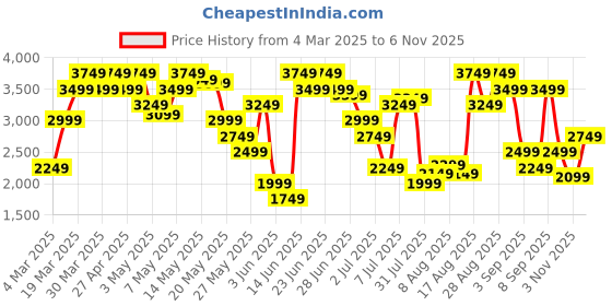 myntra.com Tommy Hilfiger Men Navy Blue Self Design Pullover Sweater tommy hilfiger Price History Graph from 4 Mar 2025 to 3 Nov 2025