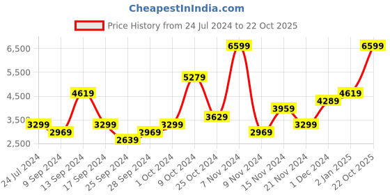 myntra.com Tommy Hilfiger Men Navy Blue Solid Cotton Pullover tommy hilfiger Price History Graph from 24 Jul 2024 to 22 Oct 2025