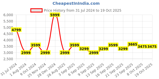 myntra.com Tommy Hilfiger Men Navy Blue Solid Formal Trouser tommy hilfiger Price History Graph from 31 Jul 2024 to 17 Oct 2025