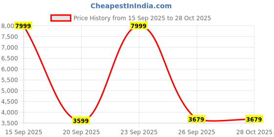 myntra.com Tommy Hilfiger Men Navy Blue Solid High-Neck Sweatshirt With Side Stripes tommy hilfiger Price History Graph from 15 Sep 2025 to 28 Oct 2025