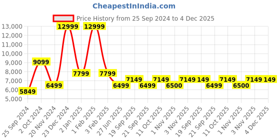 myntra.com Tommy Hilfiger Men Navy Blue Solid Single Breasted Blazers tommy hilfiger Price History Graph from 25 Sep 2024 to 3 Dec 2025