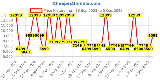 myntra.com Tommy Hilfiger Men Navy Blue Solid Single-Breasted Casual Blazer tommy hilfiger Price History Graph from 19 Sep 2024 to 5 Dec 2025