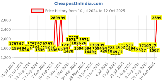 myntra.com Tommy Hilfiger Men Navy Blue Solid Two Fold Leather Wallet tommy hilfiger Price History Graph from 10 Jul 2024 to 12 Oct 2025