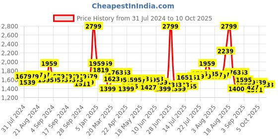 myntra.com Tommy Hilfiger Men Navy Blue Solid Two Fold Wallet tommy hilfiger Price History Graph from 31 Jul 2024 to 9 Oct 2025