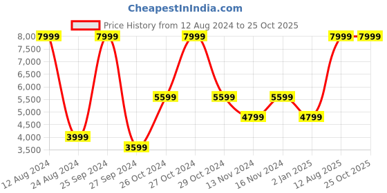 myntra.com Tommy Hilfiger Men Navy Blue Straight Fit Light Fade Stretchable Jeans tommy hilfiger Price History Graph from 12 Aug 2024 to 25 Oct 2025