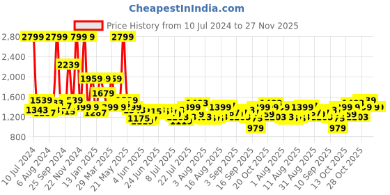 myntra.com Tommy Hilfiger Men Navy Blue Striped Two Fold Wallet tommy hilfiger Price History Graph from 10 Jul 2024 to 27 Nov 2025