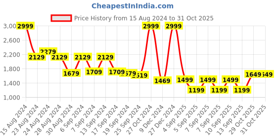 myntra.com Tommy Hilfiger Men Navy Blue Textured Leather Belt tommy hilfiger Price History Graph from 15 Aug 2024 to 31 Oct 2025