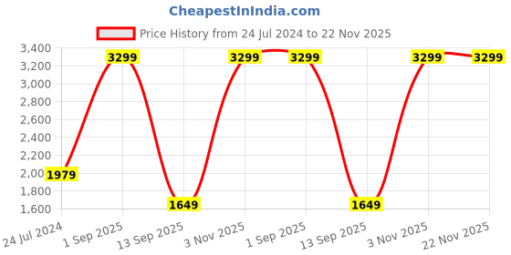 myntra.com Tommy Hilfiger Men Navy Blue Textured Leather Two Fold Wallet tommy hilfiger Price History Graph from 24 Jul 2024 to 22 Nov 2025