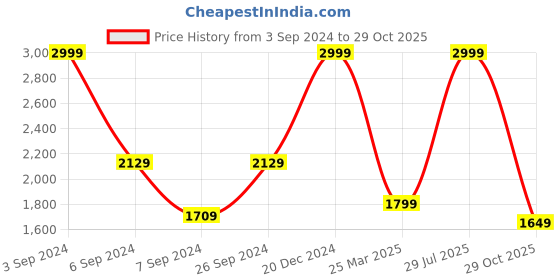 myntra.com Tommy Hilfiger Men Navy Blue Textured Leather Two Fold Wallet tommy hilfiger Price History Graph from 3 Sep 2024 to 29 Oct 2025