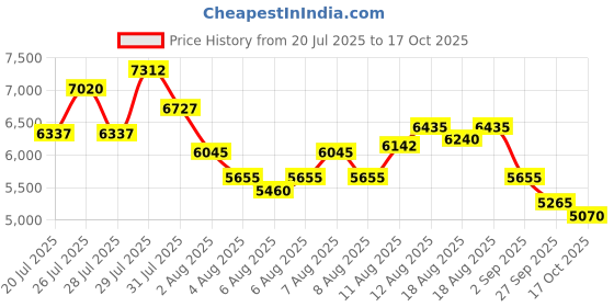 myntra.com Tommy Hilfiger Men Navy Dial Watch TH1791204J tommy hilfiger Price History Graph from 20 Jul 2025 to 17 Oct 2025