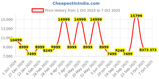 myntra.com Tommy Hilfiger Men Notched Lapel Single-Breasted Casual Blazer tommy hilfiger Price History Graph from 1 Oct 2024 to 3 Oct 2025