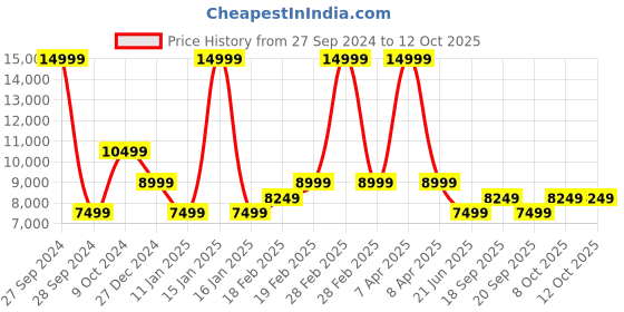 myntra.com Tommy Hilfiger Men Notched Lapel Single-Breasted Casual Blazer tommy hilfiger Price History Graph from 27 Sep 2024 to 12 Oct 2025