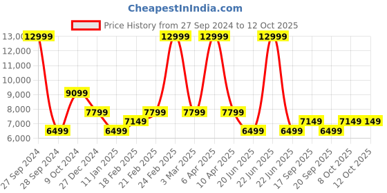 myntra.com Tommy Hilfiger Men Notched Lapel Single-Breasted Casual Blazer tommy hilfiger Price History Graph from 27 Sep 2024 to 12 Oct 2025