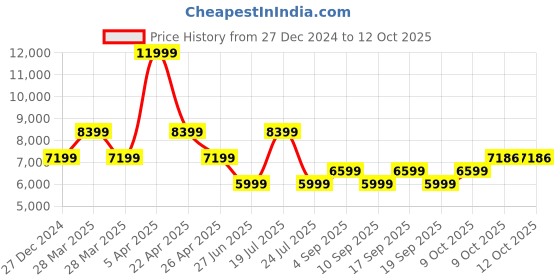 myntra.com Tommy Hilfiger Men Notched Lapel Single-Breasted Casual Blazer tommy hilfiger Price History Graph from 27 Dec 2024 to 12 Oct 2025