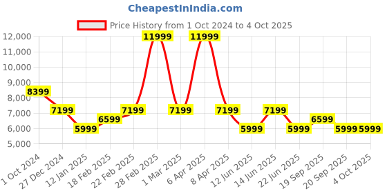 myntra.com Tommy Hilfiger Men Notched Lapel Single-Breasted Casual Blazer tommy hilfiger Price History Graph from 1 Oct 2024 to 4 Oct 2025