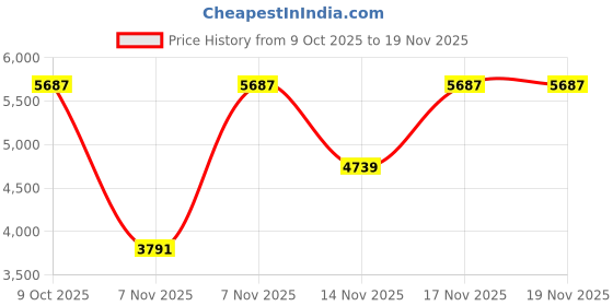 myntra.com Tommy Hilfiger Men Nylon Regular Fit Sweatshirt tommy hilfiger Price History Graph from 9 Oct 2025 to 19 Nov 2025