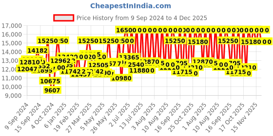 myntra.com Tommy Hilfiger Men Off-White Dial Chronograph Watch TH1791118J tommy hilfiger Price History Graph from 9 Sep 2024 to 4 Dec 2025