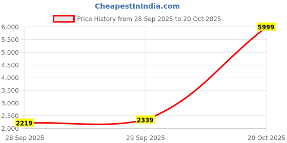 myntra.com Tommy Hilfiger Men Off White Front-Open Basic Baseball Sweater tommy hilfiger Price History Graph from 28 Sep 2025 to 20 Oct 2025