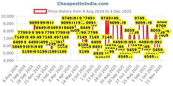 myntra.com Tommy Hilfiger Men Olive Green & Black Colourblocked Tailored Jacket tommy hilfiger Price History Graph from 9 Aug 2024 to 4 Dec 2025