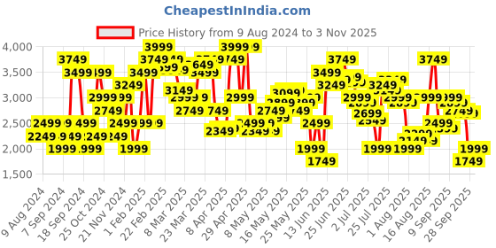 myntra.com Tommy Hilfiger Men Olive Green Solid Cotton Pullover tommy hilfiger Price History Graph from 9 Aug 2024 to 3 Nov 2025